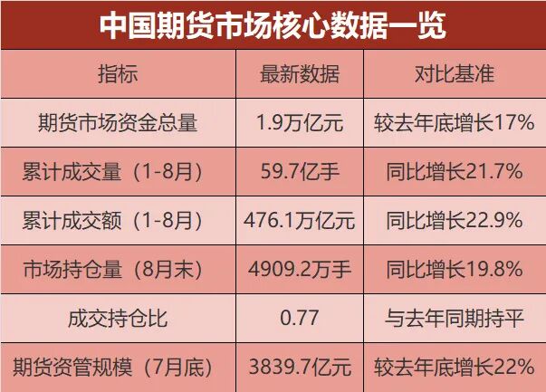 今年以来期货市场态势良好，资金总量突破 1.9 万亿创新高