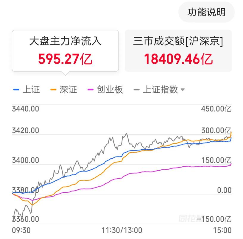 9月17日A股三大指数集体收涨，多板块表现活跃