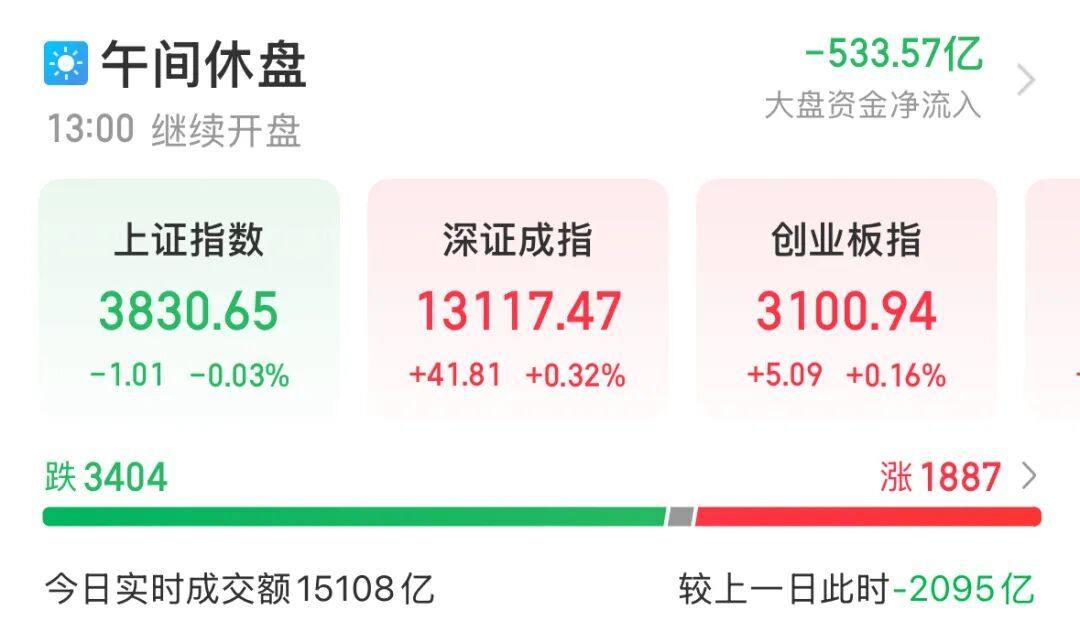 9月19日早盘A股震荡，煤炭板块午盘短线拉升，机构看好煤价回