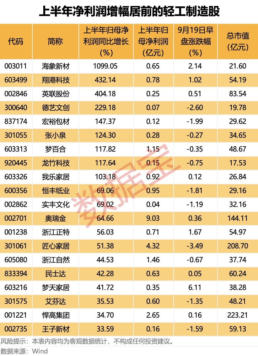 轻工制造板块A股表现_轻工业稳增长工作方案_新三板企业半年报分析 净利润超过1000万