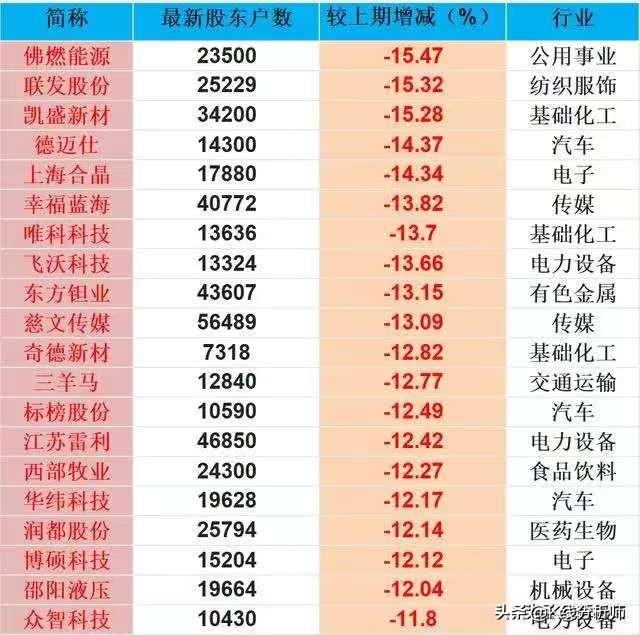 股东人数减少是利好吗_主力收集筹码_上市公司股东户数下降