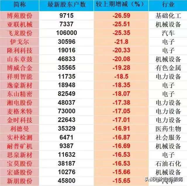 主力收集筹码_股东人数减少是利好吗_上市公司股东户数下降