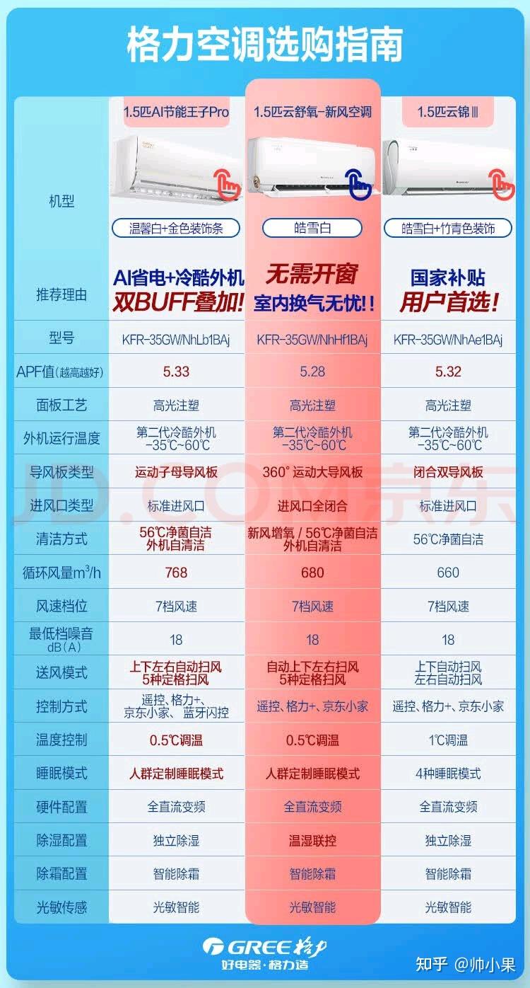 格力空调选购攻略_格力空调参数解析_格力电器股票分红