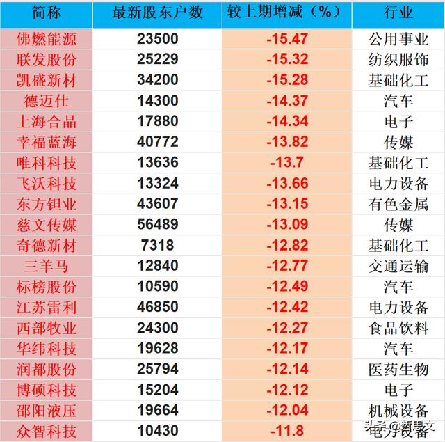 电子行业股东户数下降_股东人数减少是利好吗_机械设备行业股东户数下降
