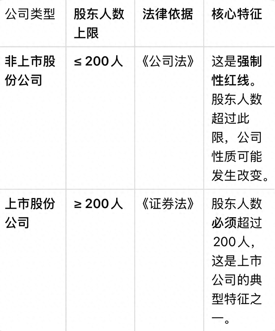 非上市股份公司股东人数上限_股东人数限制200人_股东人数减少是利好吗