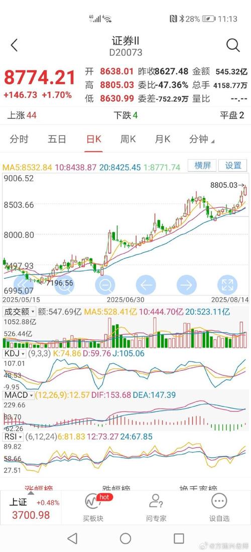 证券商板块带动股指跌幅收窄_山东神光指导买股票_山东神光引领证券商板块反弹
