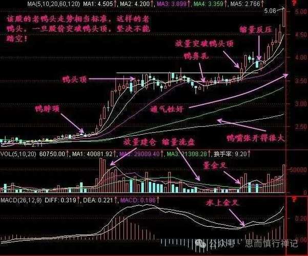 老鸭头选股公式源码_老鸭头形态识别_老鸭头选股公式