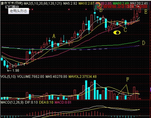 老鸭头形态识别_老鸭头选股公式源码_老鸭头选股公式