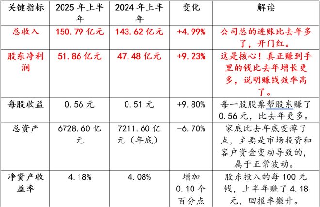 财富管理和投行业务增长分析_证券业务发展到今天有多少_招商证券2025年中期报告
