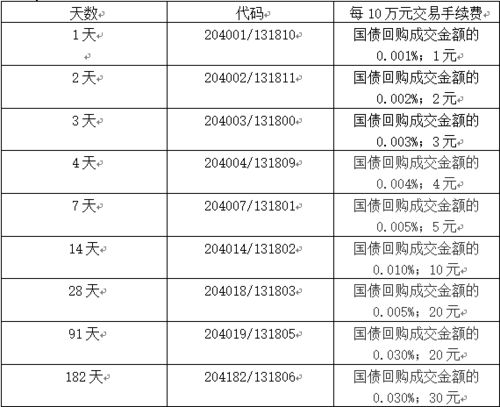国债逆回购佣金率计算_国债逆回购手续费标准_银行间回购交易手续费