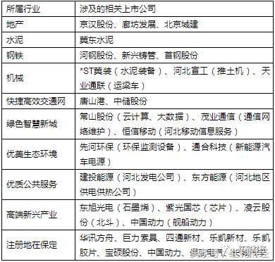雄安新区投资机会_保定概念股票_雄安新区概念股