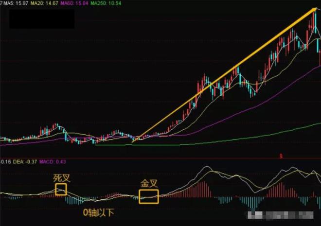 股票回档出货技巧_炒股视频_MACD指标红绿柱交易法