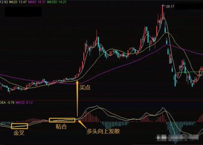 股票回档出货技巧_MACD指标红绿柱交易法_炒股视频