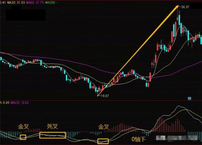 股票回档出货技巧_MACD指标红绿柱交易法_炒股视频