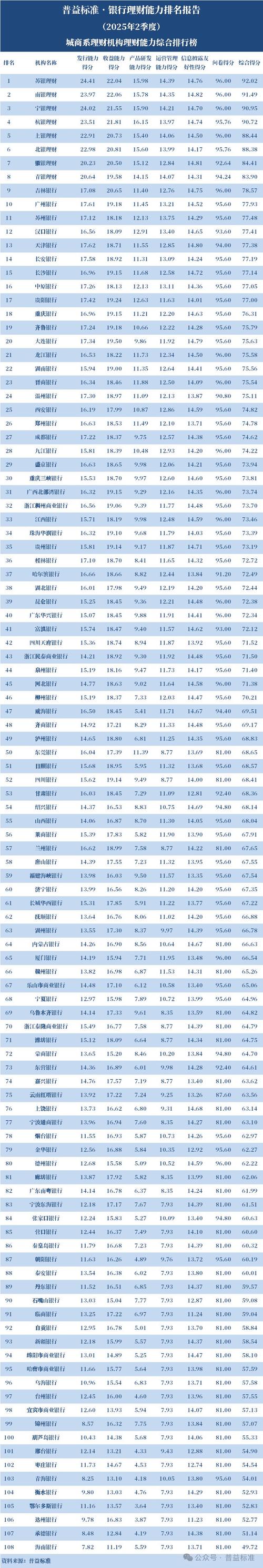 哪家银行理财产品收益好_理财能力评估标准_银行理财机构排名 2025