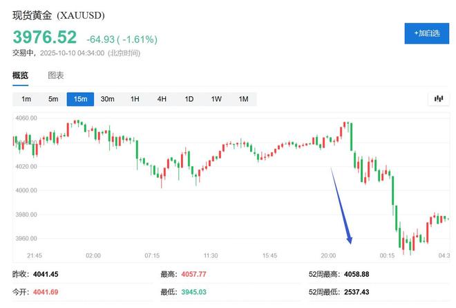 本周四金银期货戏剧性逆转，盘中走势跌宕起伏，涨幅回吐