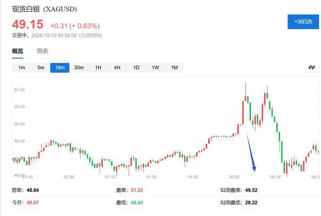 现货白银冲高回落_金银盘中逆转_现货交易前景