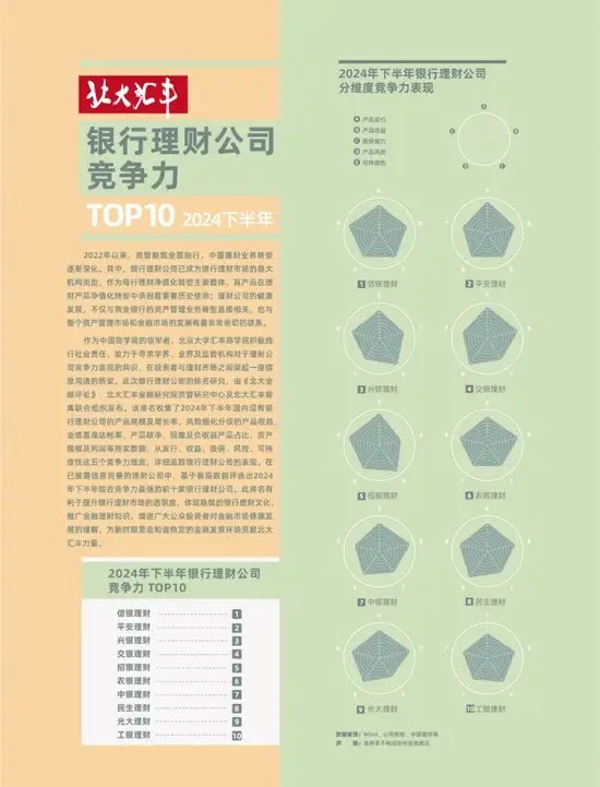 北大汇丰发布2024年下半年银行理财公司竞争力排名，市场态势