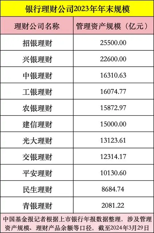 2023年上市银行年报披露，招银理财、兴银理财规模盈利情况如