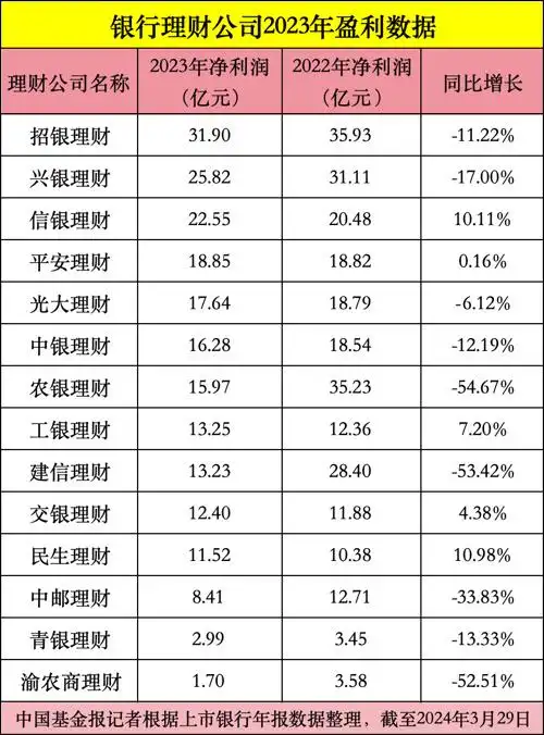 哪家银行理财产品收益好_银行理财公司2023年经营情况_招银理财兴银理财规模排名