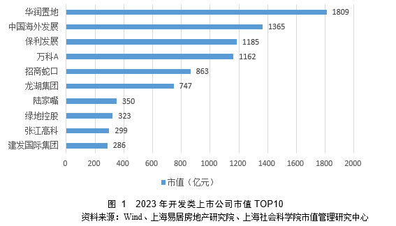 中国房地产上市公司市值总量分析：持续跟踪，深入研究