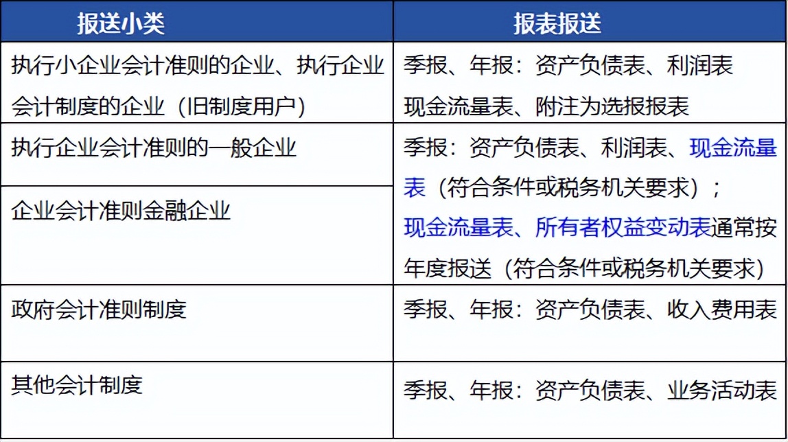 财务报表报送常见问题_企业所得税预缴申报表填写技巧_小规模纳税人年报怎么做