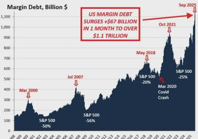 <strong>2025 年 9 月美国金融市场数据创新高，杠杆狂欢背后藏危</strong>