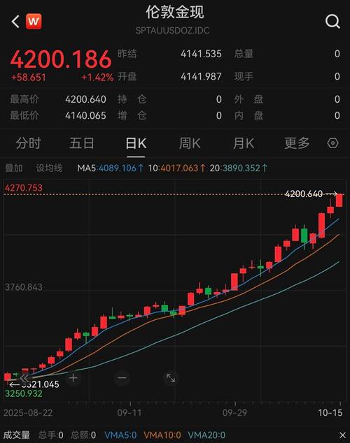 黄金价格突破4200美元/盎司_白银价格创45年新高_中国银行实物白银价格