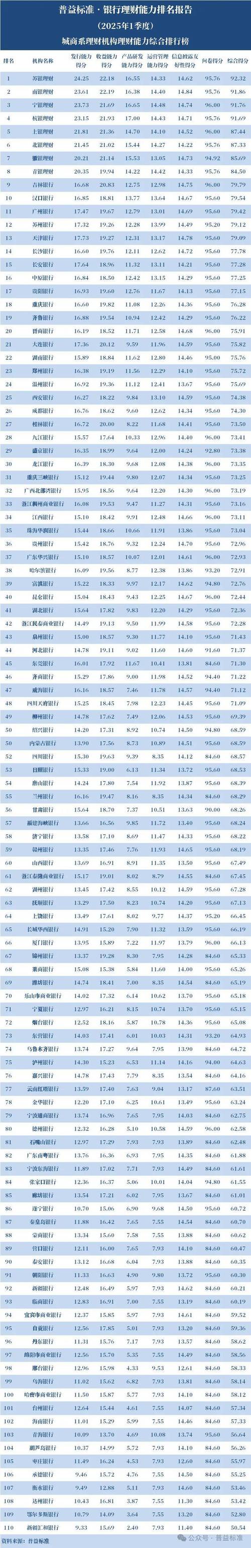 普益标准发布全国银行理财能力排行榜，2023年4季度排名揭晓