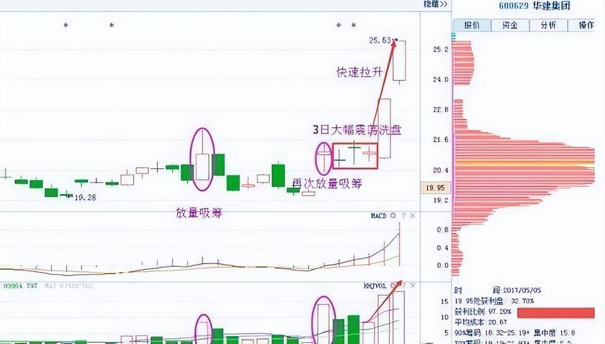 股票为什么要抄底_重仓抄底亏损_散户投资陷阱_主力诱饵计划