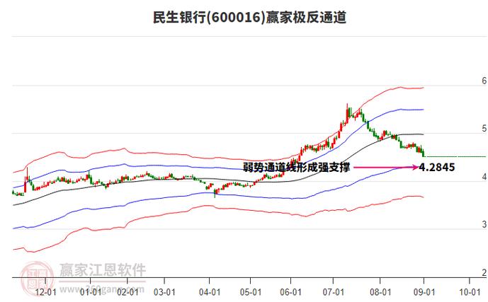 7月7日民生银行盘中上涨2.16%，股价近期涨幅显著