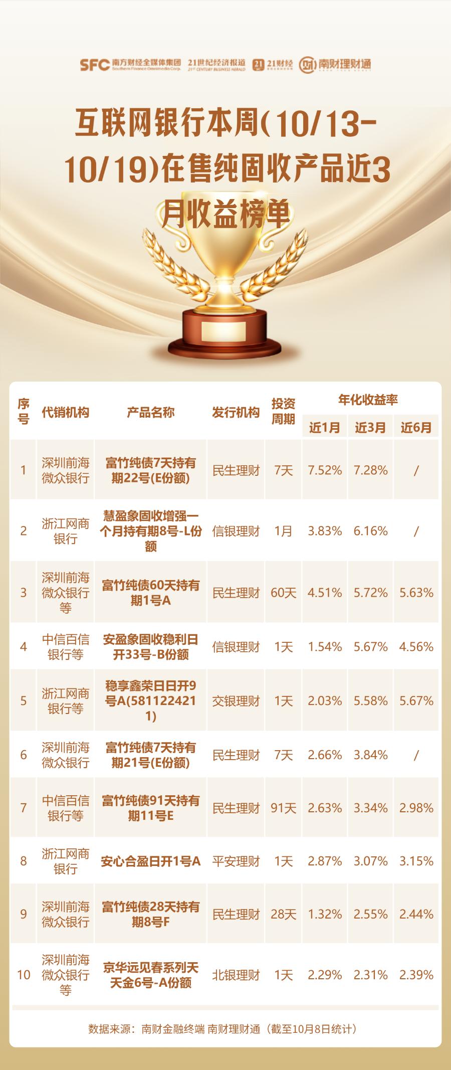 南财理财通代销产品排名_理财产品业绩榜单_安全投资理财公司排名