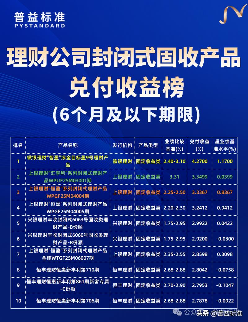 普益标准重磅推出8月理财公司产品兑付收益榜，速来围观