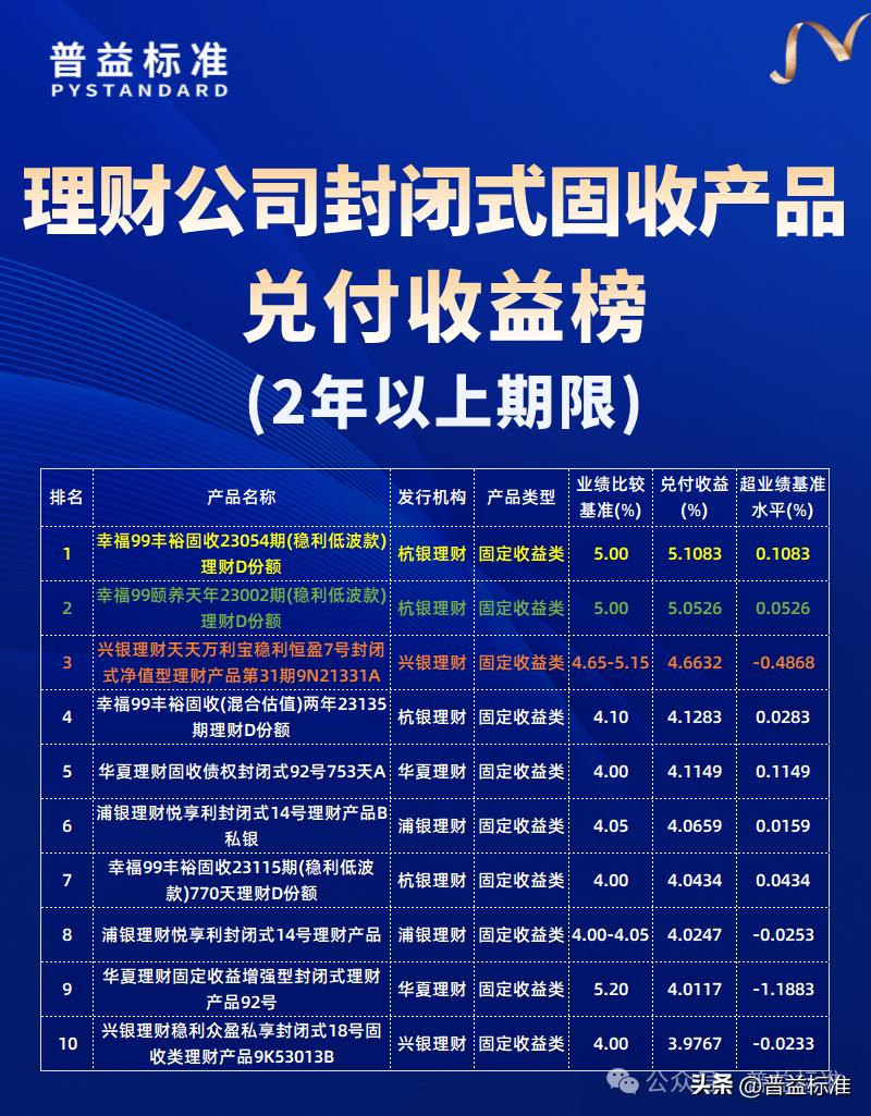 安全投资理财公司排名_理财公司封闭式公募净值型产品兑付收益榜_普益标准8月到期产品兑付收益率排名