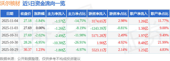 <strong>沃尔核材股价下跌1.84%！主力资金净流出1.57亿元，三季</strong>