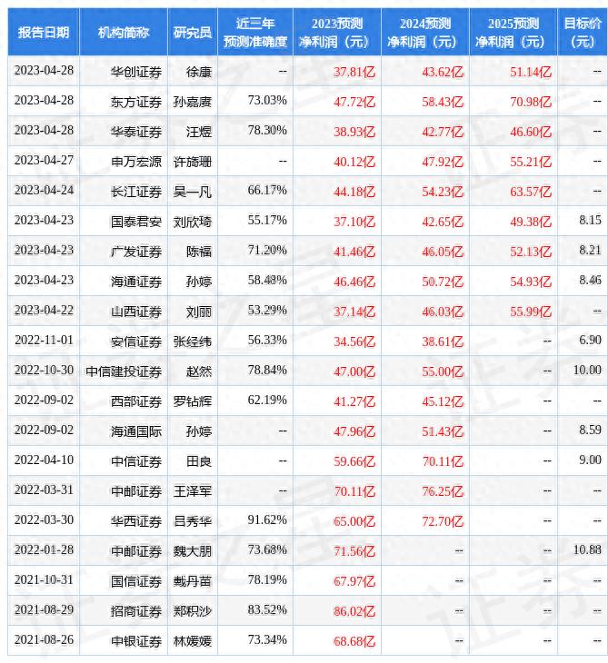 兴业证券2023年一季报 自营扭亏为盈 目标价8.46元_兴业证券的股票型基金