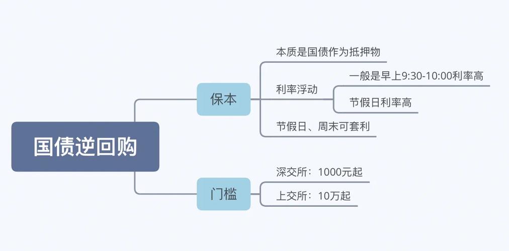 债券逆回购安全性_债券逆回购是什么意思_债券逆回购属于通道业务吗