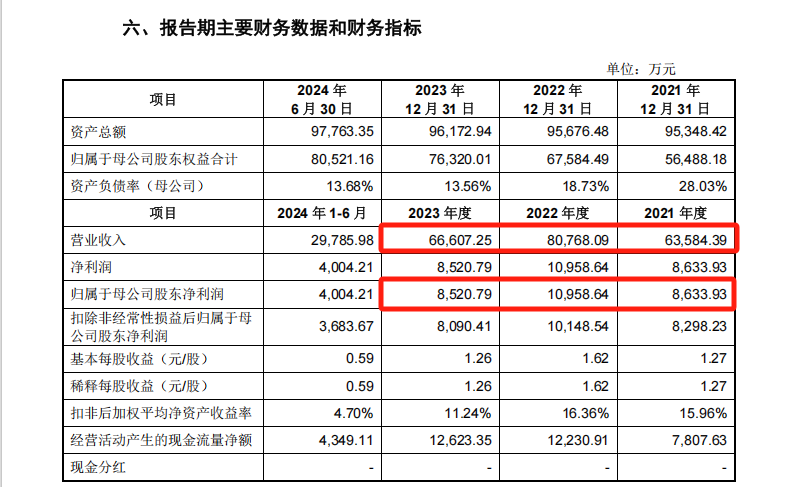 来源:肯特催化招股意向书