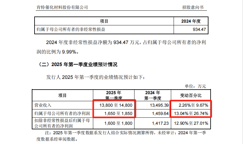 来源:肯特催化招股意向书