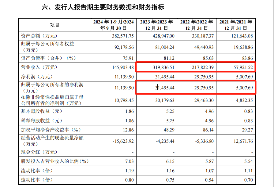 来源:宏工科技招股意向书