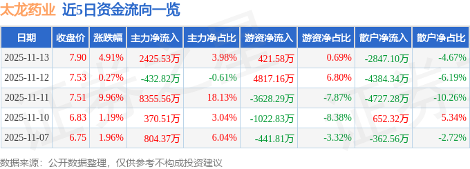 太龙药业股价飙升4.91%！主力资金净流入2425万，三季度