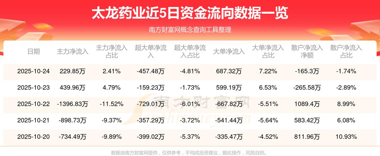 太龙药业资金流向分析_太龙药业股票行情_太龙药业融资融券数据