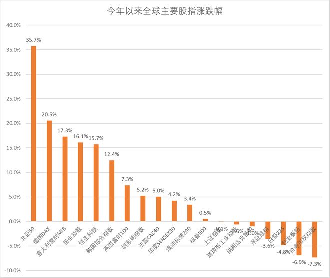 全球股市波动加剧，北证50领涨35.7%！黄金、宠物经济概念