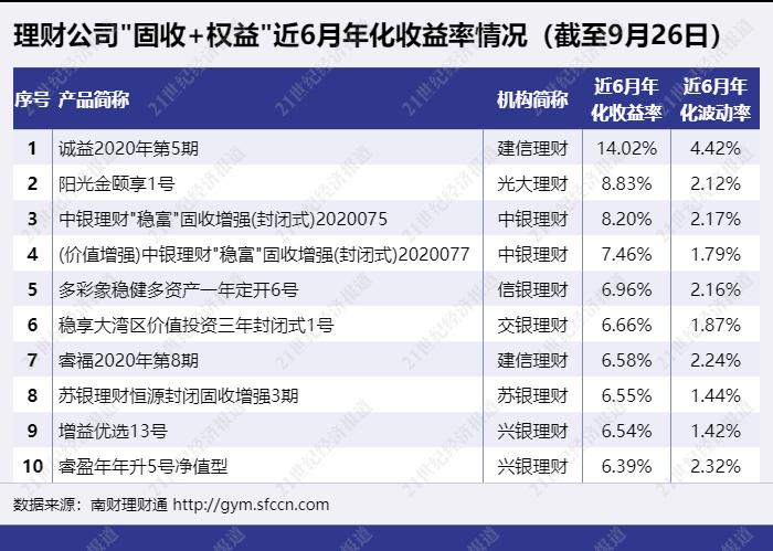 交银理财项目_银行理财子公司固收加权益产品分析_固收加权益产品收益排行