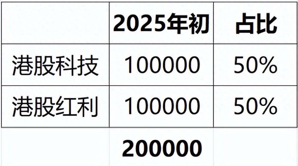 港股再平衡操作_激进型投资者如何配置资产的占比_港股哑铃策略