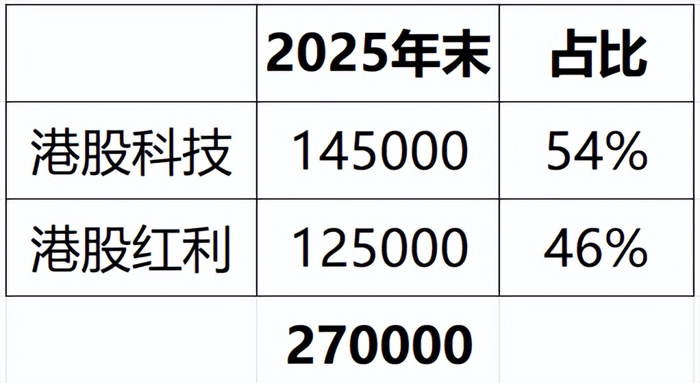 激进型投资者如何配置资产的占比_港股哑铃策略_港股再平衡操作
