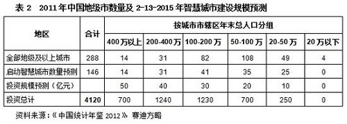 智慧城市具体应用举例_智慧城市建设 安防市场增量 产业链整合