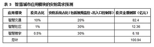 智慧城市建设 安防市场增量 产业链整合_智慧城市具体应用举例