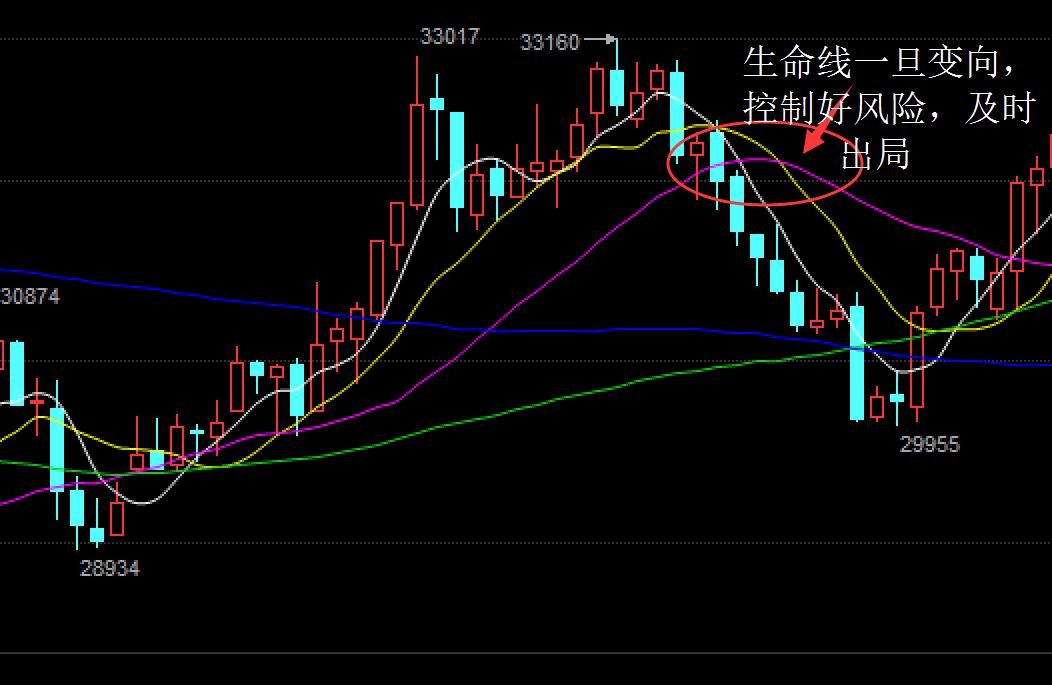 现货投资上牛叉网._现货均线战法实战经验_攻击线操盘技巧