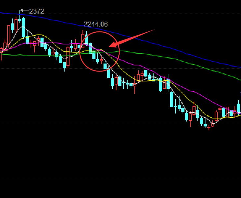 攻击线操盘技巧_现货均线战法实战经验_现货投资上牛叉网.